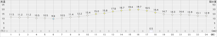 大垣(>2020年10月18日)のアメダスグラフ