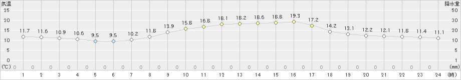 多治見(>2020年10月18日)のアメダスグラフ