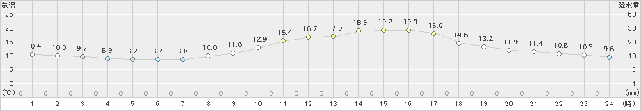 東近江(>2020年10月18日)のアメダスグラフ