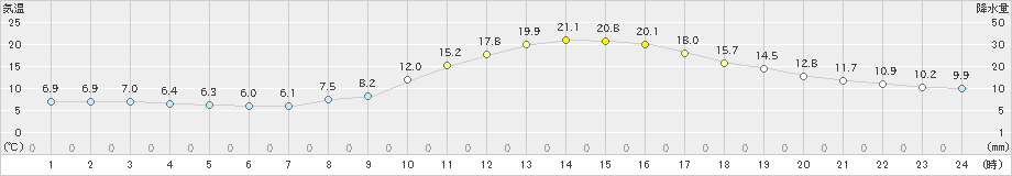 庄原(>2020年10月18日)のアメダスグラフ