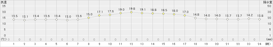 西郷岬(>2020年10月18日)のアメダスグラフ