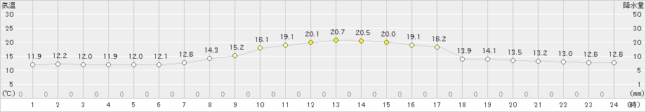 倉吉(>2020年10月18日)のアメダスグラフ