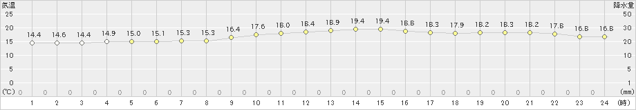 瀬戸(>2020年10月18日)のアメダスグラフ