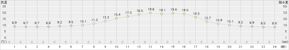 宇目(>2020年10月18日)のアメダスグラフ