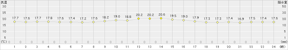 鰐浦(>2020年10月18日)のアメダスグラフ