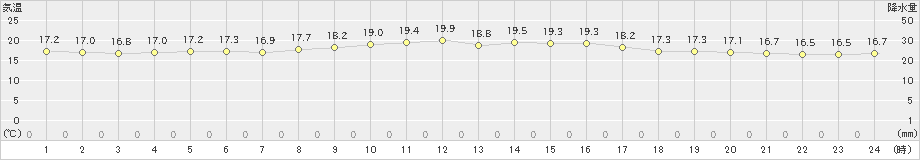 芦辺(>2020年10月18日)のアメダスグラフ