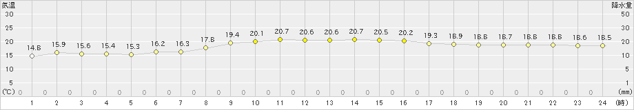 平戸(>2020年10月18日)のアメダスグラフ