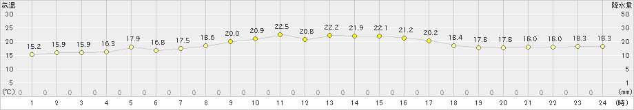 上大津(>2020年10月18日)のアメダスグラフ