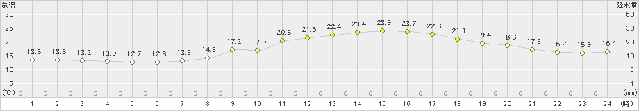 熊本(>2020年10月18日)のアメダスグラフ