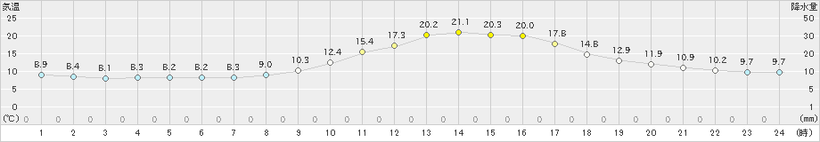 高千穂(>2020年10月18日)のアメダスグラフ