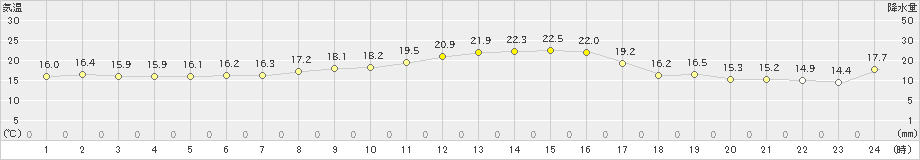 古江(>2020年10月18日)のアメダスグラフ