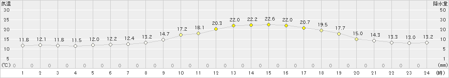 延岡(>2020年10月18日)のアメダスグラフ