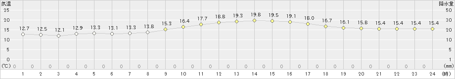 輝北(>2020年10月18日)のアメダスグラフ