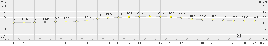 内之浦(>2020年10月18日)のアメダスグラフ