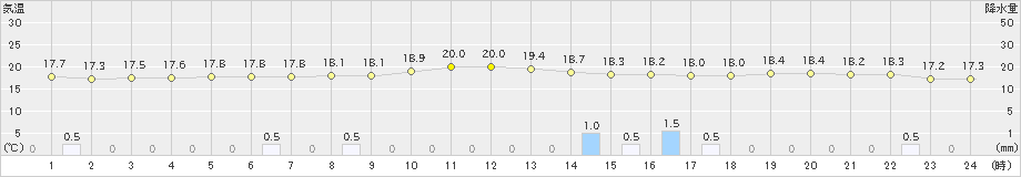 中種子(>2020年10月18日)のアメダスグラフ