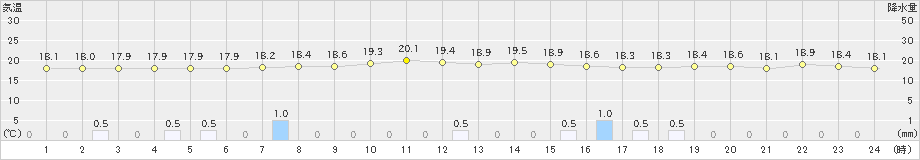 上中(>2020年10月18日)のアメダスグラフ