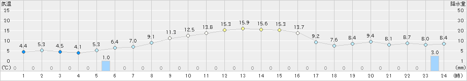 月形(>2020年10月19日)のアメダスグラフ