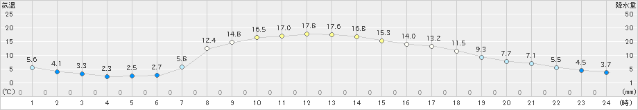 中標津(>2020年10月19日)のアメダスグラフ