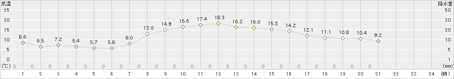 鶴丘(>2020年10月19日)のアメダスグラフ