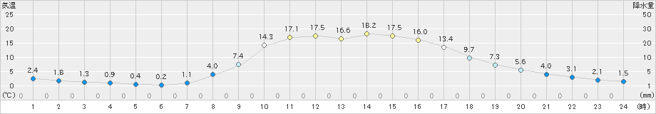 足寄(>2020年10月19日)のアメダスグラフ