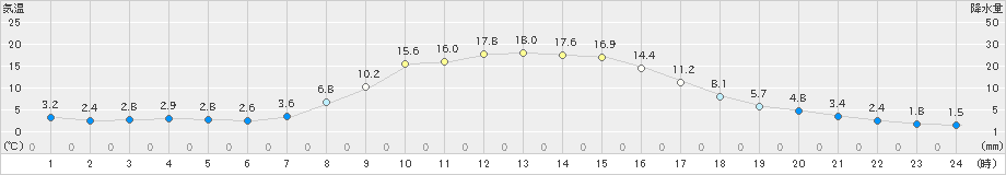 新和(>2020年10月19日)のアメダスグラフ