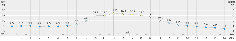 中杵臼(>2020年10月19日)のアメダスグラフ