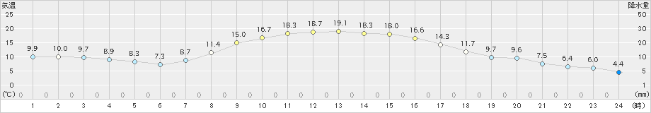 十和田(>2020年10月19日)のアメダスグラフ