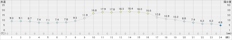 三戸(>2020年10月19日)のアメダスグラフ