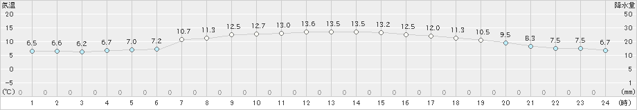 黒磯(>2020年10月19日)のアメダスグラフ