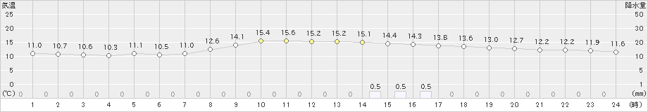 熊谷(>2020年10月19日)のアメダスグラフ