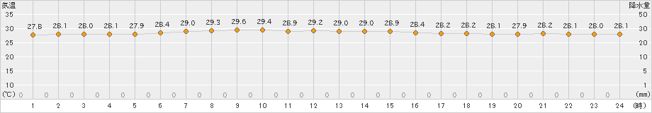 南鳥島(>2020年10月19日)のアメダスグラフ