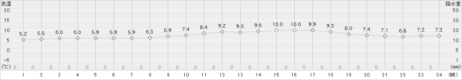 穂高(>2020年10月19日)のアメダスグラフ