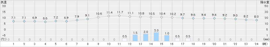 古関(>2020年10月19日)のアメダスグラフ