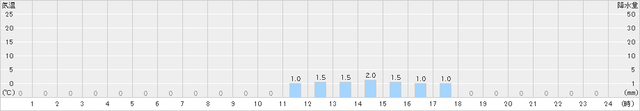 有東木(>2020年10月19日)のアメダスグラフ