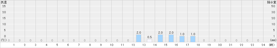 鍵穴(>2020年10月19日)のアメダスグラフ