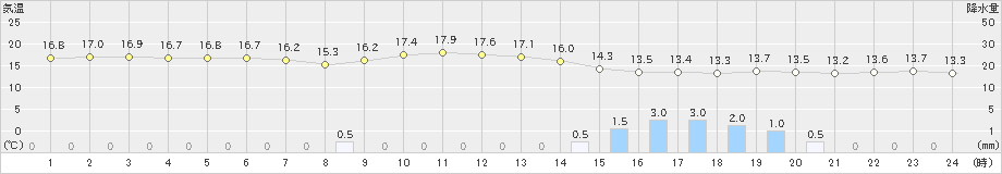 石廊崎(>2020年10月19日)のアメダスグラフ