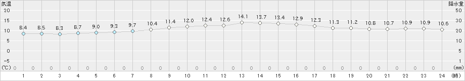 樽見(>2020年10月19日)のアメダスグラフ