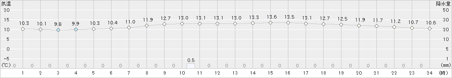 多治見(>2020年10月19日)のアメダスグラフ