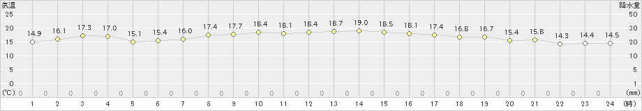 弾崎(>2020年10月19日)のアメダスグラフ