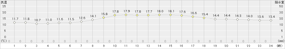 中条(>2020年10月19日)のアメダスグラフ