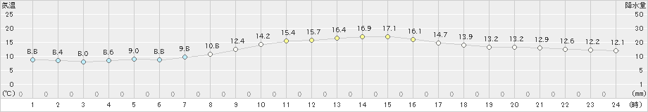 下関(>2020年10月19日)のアメダスグラフ