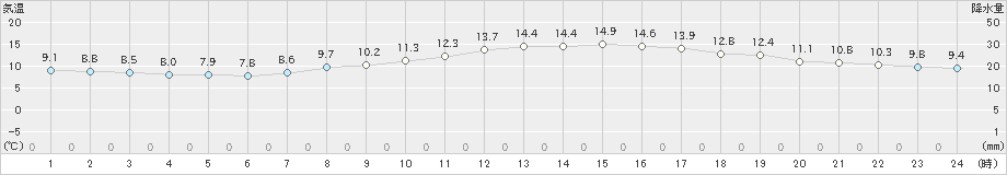 小出(>2020年10月19日)のアメダスグラフ