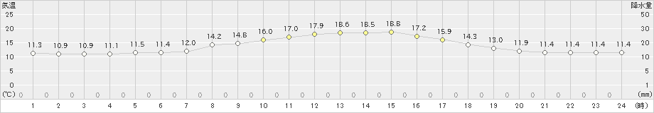 七尾(>2020年10月19日)のアメダスグラフ