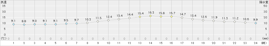 今庄(>2020年10月19日)のアメダスグラフ