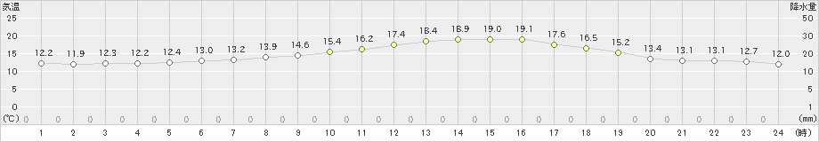 美浜(>2020年10月19日)のアメダスグラフ