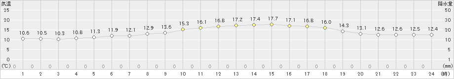 今津(>2020年10月19日)のアメダスグラフ