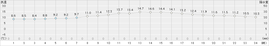 米原(>2020年10月19日)のアメダスグラフ