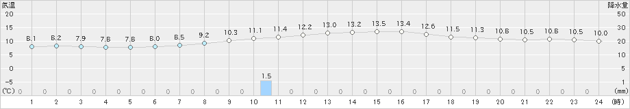 信楽(>2020年10月19日)のアメダスグラフ