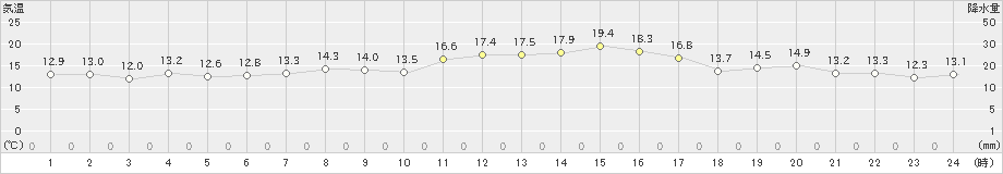 日応寺(>2020年10月19日)のアメダスグラフ