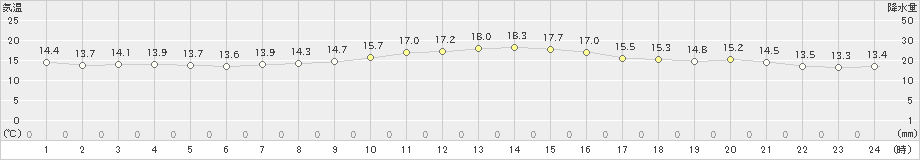 本郷(>2020年10月19日)のアメダスグラフ